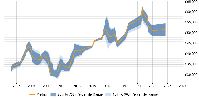 Salary distribution trend for Insurance Business Analyst job vacancies in the Midlands