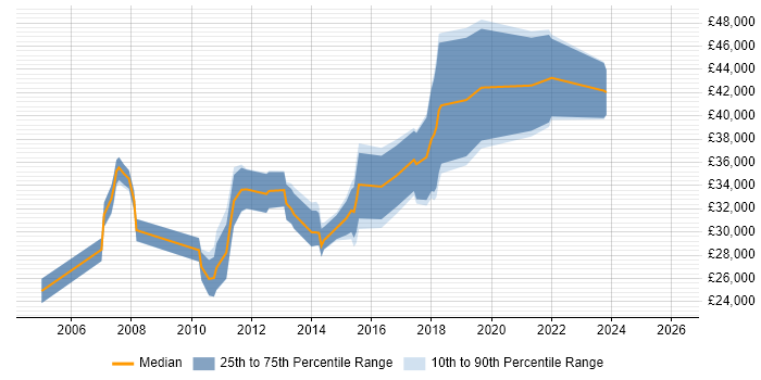 Salary distribution trend for jobs in the Midlands citing Integrated Marketing