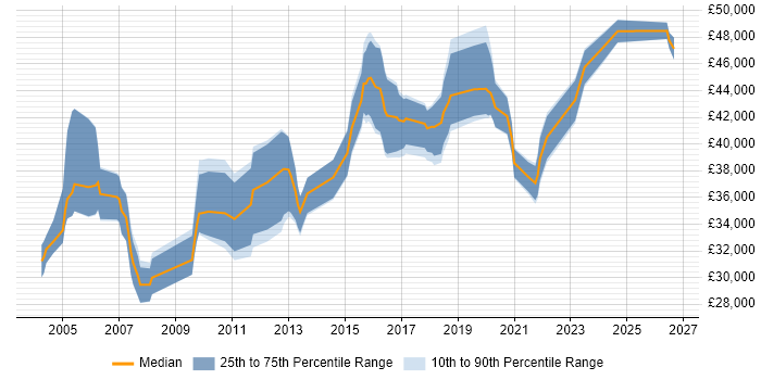 Salary distribution trend for Integration Analyst job vacancies in the Midlands