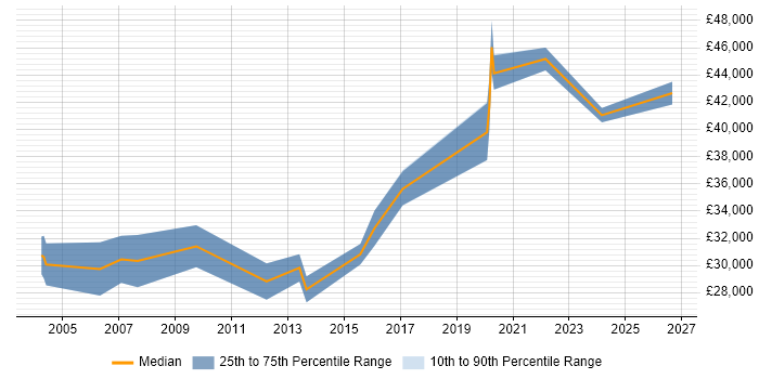 Salary distribution trend for Integration Test Analyst job vacancies in the Midlands