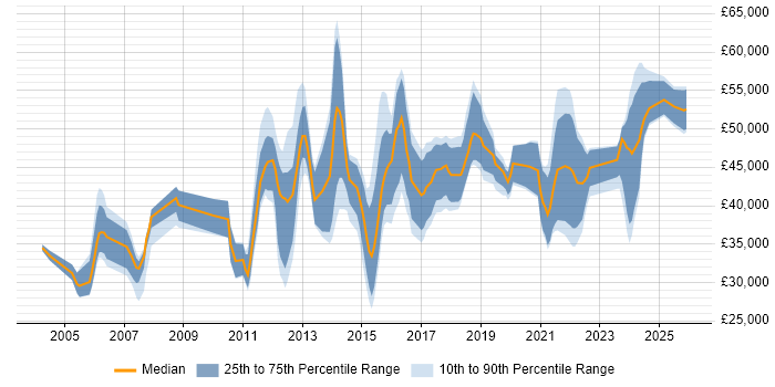 Salary distribution trend for jobs in the Midlands citing Interaction Design