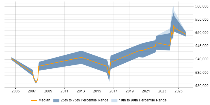 Salary distribution trend for Interaction Designer job vacancies in the Midlands