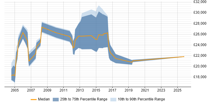 Salary distribution trend for Internal Account Manager job vacancies in the Midlands