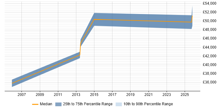 Salary distribution trend for Internal Communications Manager job vacancies in the Midlands