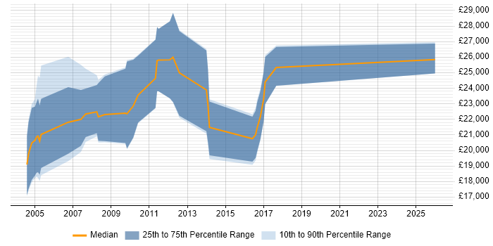 Salary distribution trend for Internal Sales Executive job vacancies in the Midlands