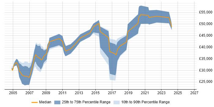 Salary distribution trend for jobs in the Midlands citing InterSystems Cache