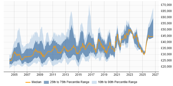Salary distribution trend for jobs in the Midlands citing Intranet