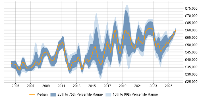 Salary distribution trend for jobs in the Midlands citing Intrusion Detection
