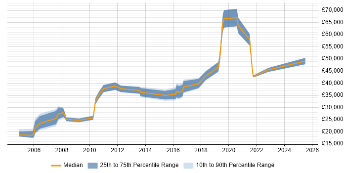 Salary distribution trend for jobs in the Midlands citing Inventory Control Salary distribution trend for jobs in the Midlands citing Inventory Control