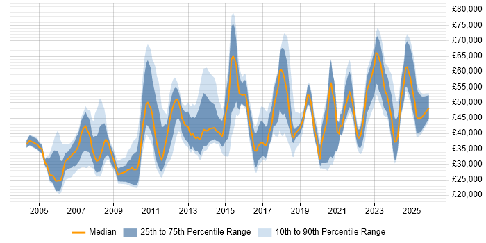 Salary distribution trend for jobs in the Midlands citing Inventory Management
