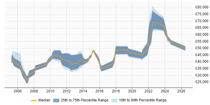 Salary distribution trend for jobs in the Midlands citing Investment Management