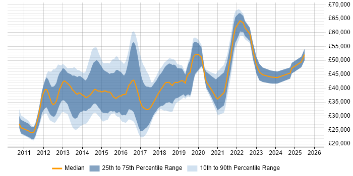 Salary distribution trend for iOS Developer job vacancies in the Midlands