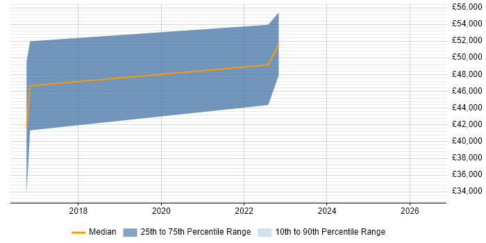 Salary distribution trend for IoT Software Engineer job vacancies in the Midlands
