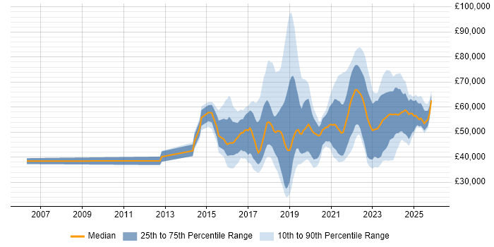 Salary distribution trend for jobs in the Midlands citing IoT