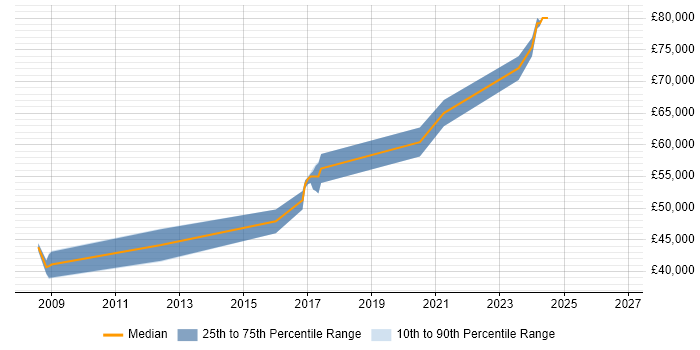 Salary distribution trend for IP Design Engineer job vacancies in the Midlands