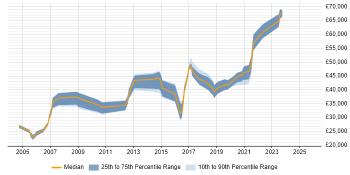 Salary distribution trend for IP Network Engineer job vacancies in the Midlands Salary distribution trend for IP Network Engineer job vacancies in the Midlands