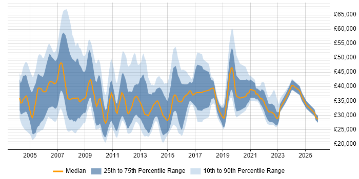 Salary distribution trend for jobs in the Midlands citing IP Telephony