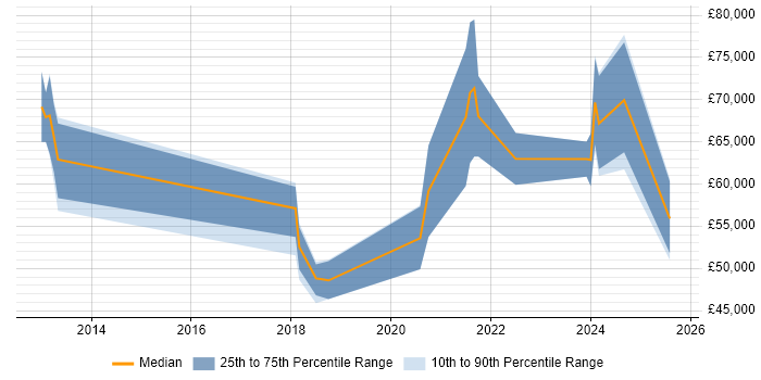 Salary distribution trend for jobs in the Midlands citing iPaaS Salary distribution trend for jobs in the Midlands citing iPaaS