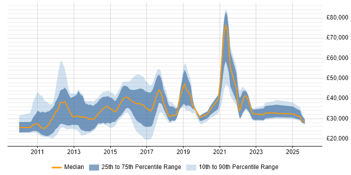 Salary distribution trend for jobs in the Midlands citing iPad