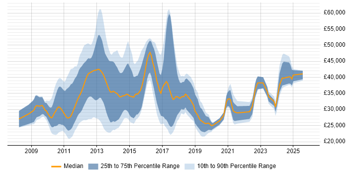 Salary distribution trend for jobs in the Midlands citing iPhone