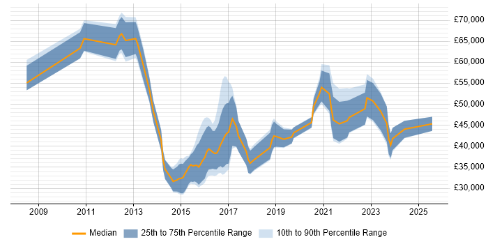 Salary distribution trend for jobs in the Midlands citing IPv4