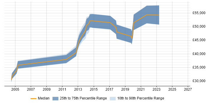 Salary distribution trend for jobs in the Midlands citing IRCA