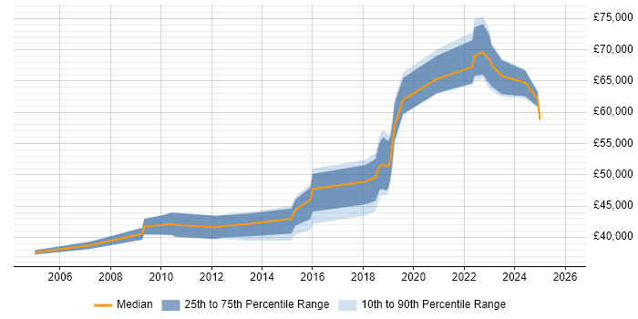 Salary distribution trend for jobs in the Midlands citing ISACA