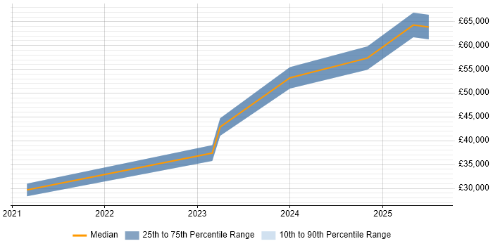 Salary distribution trend for jobs in the Midlands citing ISO 19650 Salary distribution trend for jobs in the Midlands citing ISO 19650