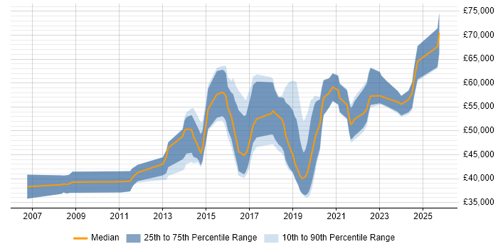 Salary distribution trend for jobs in the Midlands citing ISO 27001 Lead Auditor Salary distribution trend for jobs in the Midlands citing ISO 27001 Lead Auditor