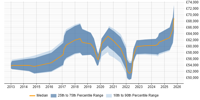 Salary distribution trend for jobs in the Midlands citing ISO 27001 Lead Implementer