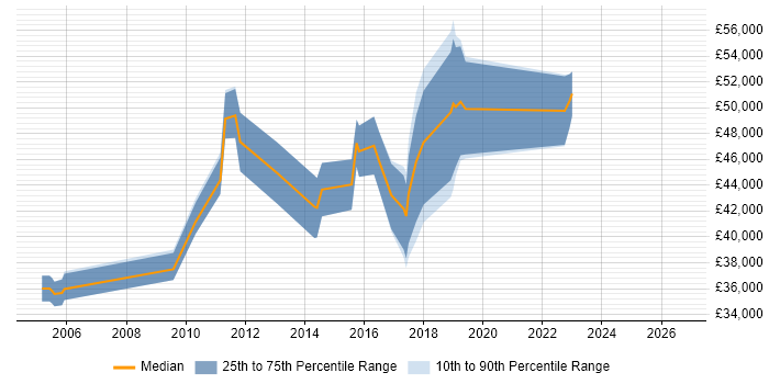 Salary distribution trend for jobs in the Midlands citing ISO 13485