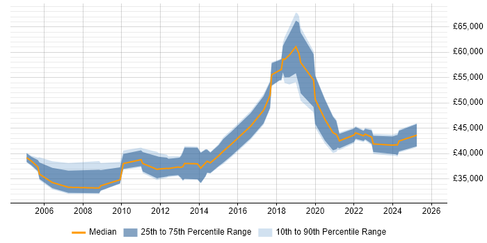Salary distribution trend for jobs in the Midlands citing ISO 14001
