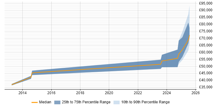 Salary distribution trend for jobs in the Midlands citing ISO/IEC 15288 Salary distribution trend for jobs in the Midlands citing ISO/IEC 15288