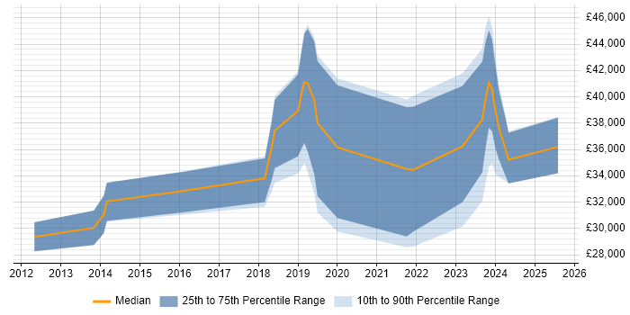 Salary distribution trend for jobs in the Midlands citing ISO/IEC 17025 Salary distribution trend for jobs in the Midlands citing ISO/IEC 17025