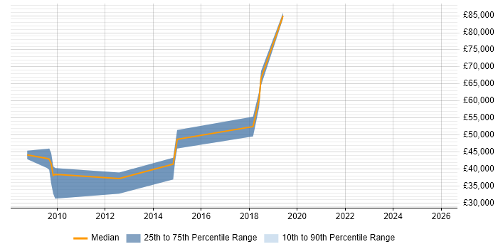 Salary distribution trend for jobs in the Midlands citing ISO/IEC 19770