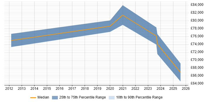 Salary distribution trend for jobs in the Midlands citing ISO 20022
