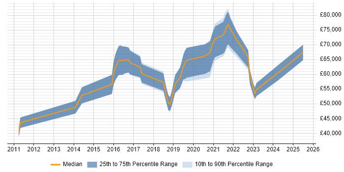 Salary distribution trend for jobs in the Midlands citing ISO/IEC 27005