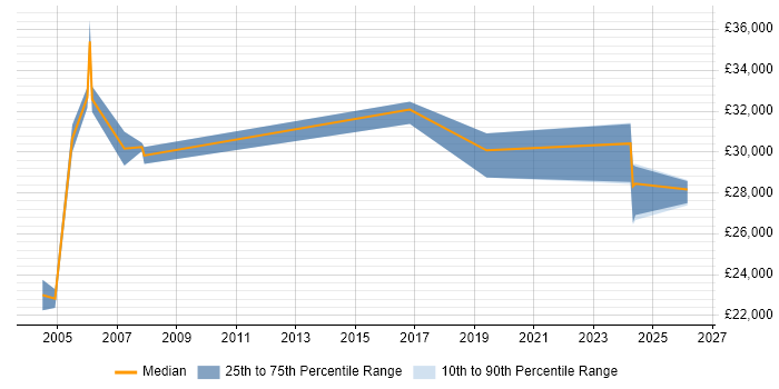 Salary distribution trend for jobs in the Midlands citing ISO 9002