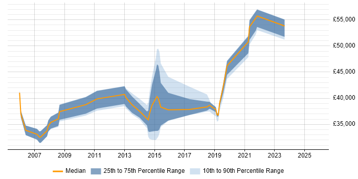 Salary distribution trend for jobs in the Midlands citing ISPF
