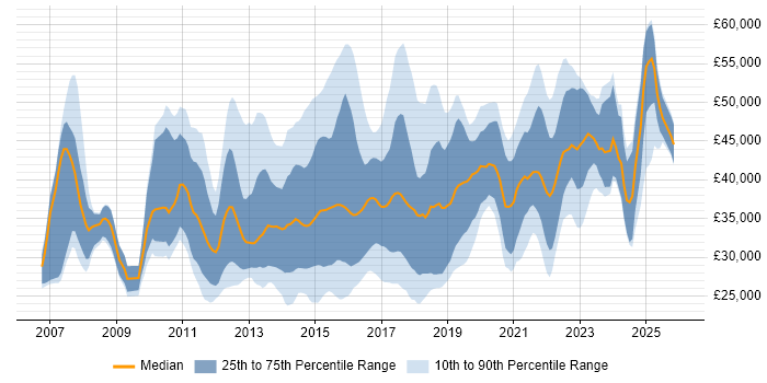 Salary distribution trend for jobs in the Midlands citing ISTQB