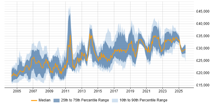 Salary distribution trend for IT Administrator job vacancies in the Midlands