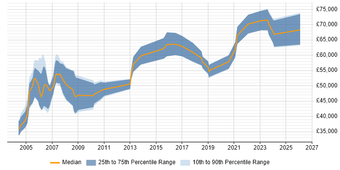 Salary distribution trend for IT Audit Manager job vacancies in the Midlands