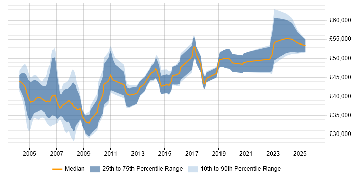 Salary distribution trend for IT Auditor job vacancies in the Midlands