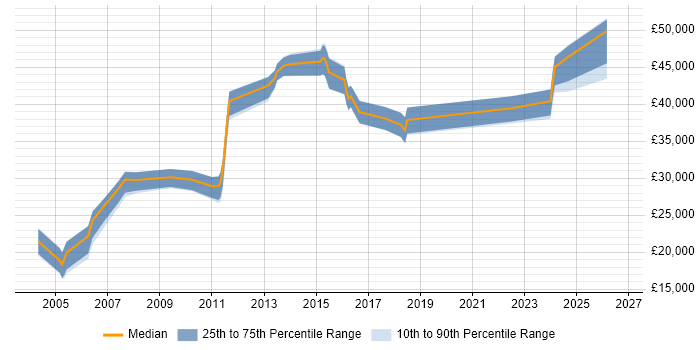 Salary distribution trend for IT Buyer job vacancies in the Midlands
