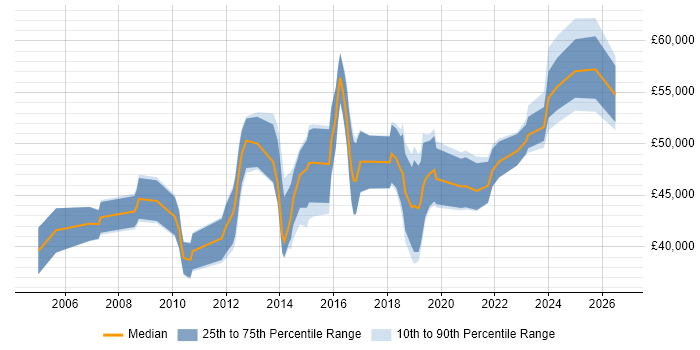 Salary distribution trend for IT Change Manager job vacancies in the Midlands