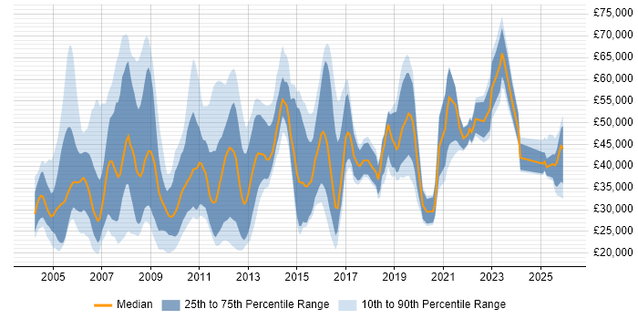 Salary distribution trend for IT Consultant job vacancies in the Midlands