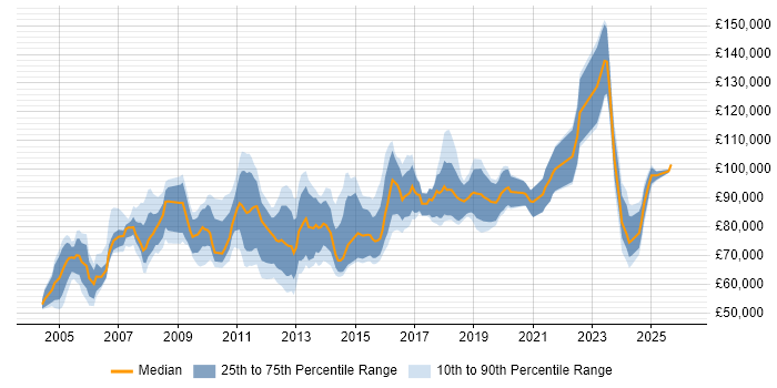 Salary distribution trend for IT Director job vacancies in the Midlands