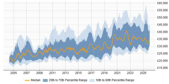 Salary distribution trend for IT Engineer job vacancies in the Midlands