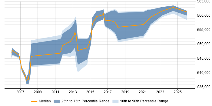 Salary distribution trend for IT Finance Manager job vacancies in the Midlands