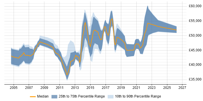Salary distribution trend for IT Infrastructure Project Manager job vacancies in the Midlands